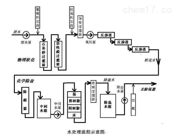 水处理